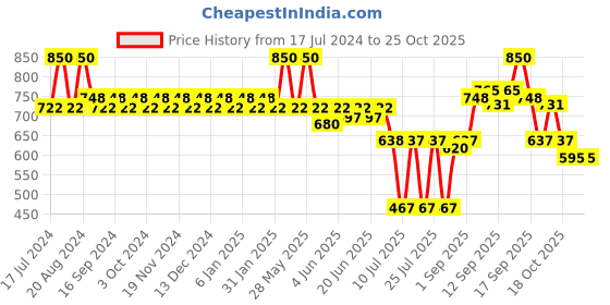 tatacliq.com makeup revolution XX Revolution XXcess Blush Vision - 3.2 gm makeup revolution Price History Graph from 17 Jul 2024 to 25 Oct 2025