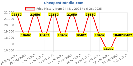 tatacliq.com Xylys 40020BM01E Analog Watch for Men xylys Price History Graph from 14 May 2025 to 6 Oct 2025