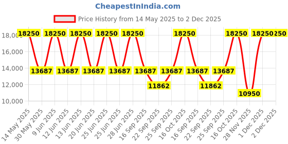 tatacliq.com Xylys 40020KL01E Analog Watch for Men xylys Price History Graph from 14 May 2025 to 1 Dec 2025