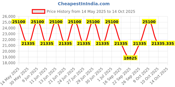 tatacliq.com Xylys 40024KM01E Analog Watch for Men xylys Price History Graph from 14 May 2025 to 14 Oct 2025