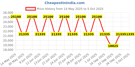 tatacliq.com Xylys 40024KM02E Analog Watch for Men xylys Price History Graph from 14 May 2025 to 4 Oct 2025
