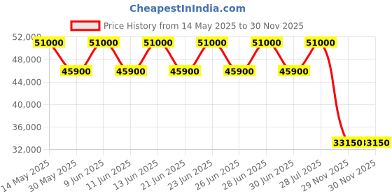 tatacliq.com Xylys 40027KM03 Analog Watch for Men xylys Price History Graph from 14 May 2025 to 30 Nov 2025