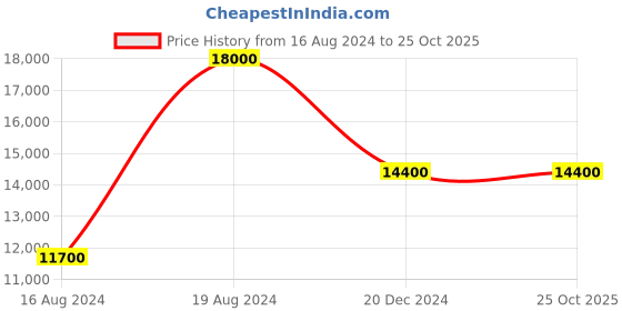 tatacliq.com XYLYS 40035KL02E Classic Analog Watch for Men xylys Price History Graph from 16 Aug 2024 to 24 Oct 2025