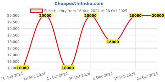 tatacliq.com XYLYS 40035WL01E Classic Analog Watch for Men xylys Price History Graph from 16 Aug 2024 to 26 Oct 2025