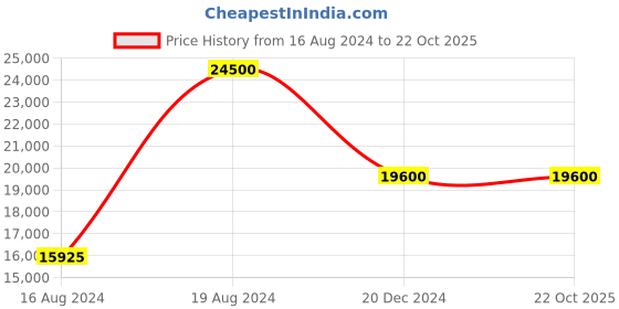 tatacliq.com XYLYS 40035YM02E Classic Analog Watch for Men xylys Price History Graph from 16 Aug 2024 to 21 Oct 2025