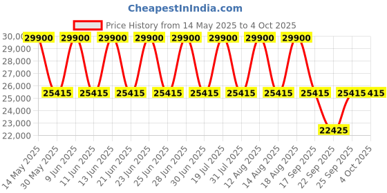 tatacliq.com Xylys 40037KM01E Analog Watch for Men xylys Price History Graph from 14 May 2025 to 4 Oct 2025