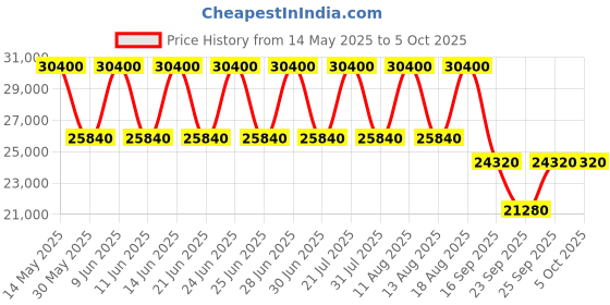 tatacliq.com Xylys 40037NM01E Analog Watch for Men xylys Price History Graph from 14 May 2025 to 4 Oct 2025