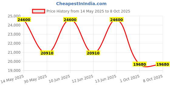 tatacliq.com Xylys 40037WL01E Analog Watch for Men xylys Price History Graph from 14 May 2025 to 8 Oct 2025