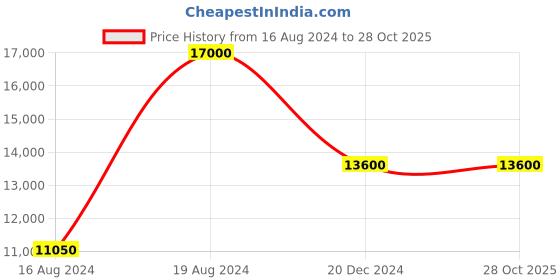 tatacliq.com XYLYS 40045SL01E Classic Analog Watch for Men xylys Price History Graph from 16 Aug 2024 to 28 Oct 2025