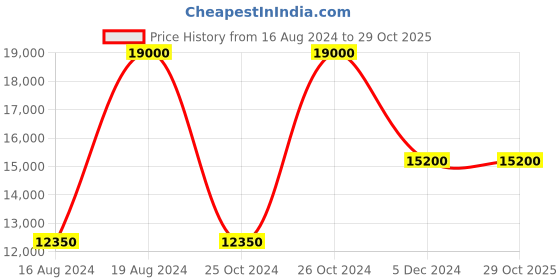 tatacliq.com XYLYS 40045SM01E Classic Analog Watch for Men xylys Price History Graph from 16 Aug 2024 to 28 Oct 2025