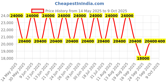 tatacliq.com XYLYS 40048KL02E Classic Analog Watch for Men xylys Price History Graph from 14 May 2025 to 9 Oct 2025