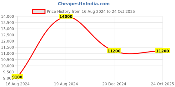 tatacliq.com XYLYS 40048SL01E Classic Analog Watch for Men xylys Price History Graph from 16 Aug 2024 to 24 Oct 2025