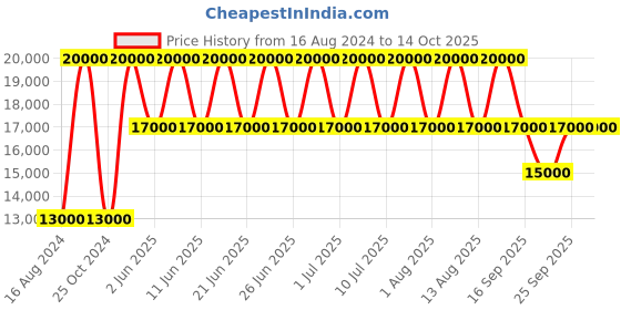 tatacliq.com XYLYS 40052KL01E Classic Analog Watch for Men xylys Price History Graph from 16 Aug 2024 to 14 Oct 2025