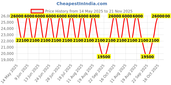tatacliq.com XYLYS 40052KL01E Classic Analog Watch for Men xylys Price History Graph from 14 May 2025 to 20 Nov 2025