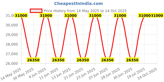 tatacliq.com XYLYS 40052KM01E Classic Analog Watch for Men xylys Price History Graph from 14 May 2025 to 14 Oct 2025