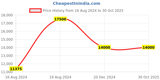tatacliq.com XYLYS 40054SL02E Classic Analog Watch for Men xylys Price History Graph from 16 Aug 2024 to 29 Oct 2025