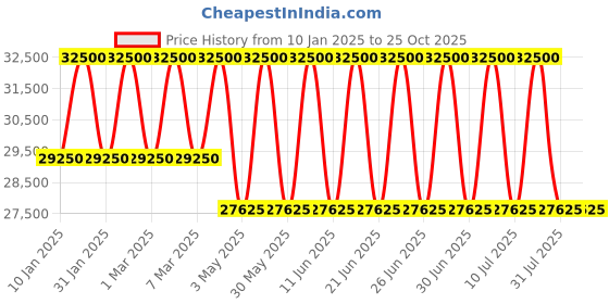 tatacliq.com Xylys 40056KM01E Analog Watch for Men xylys Price History Graph from 10 Jan 2025 to 24 Oct 2025