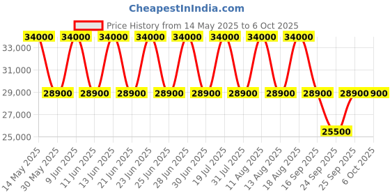 tatacliq.com Xylys 40056KM01E Analog Watch for Men xylys Price History Graph from 14 May 2025 to 4 Oct 2025