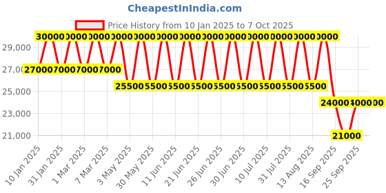 tatacliq.com Xylys 40056KM02E Analog Watch for Men xylys Price History Graph from 10 Jan 2025 to 5 Oct 2025