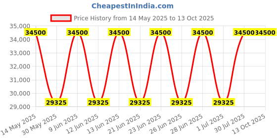 tatacliq.com Xylys 40057SM01E June Newness Analog Watch for Men xylys Price History Graph from 14 May 2025 to 13 Oct 2025