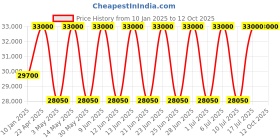 tatacliq.com Xylys 40057SM02E June Newness Analog Watch for Men xylys Price History Graph from 10 Jan 2025 to 11 Oct 2025