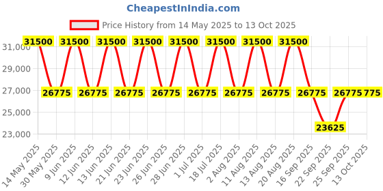tatacliq.com Xylys 40058KM01E Analog Watch for Men xylys Price History Graph from 14 May 2025 to 13 Oct 2025