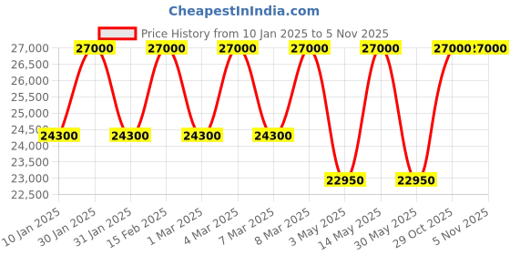 tatacliq.com Xylys 40058SM02E Analog Watch for Men xylys Price History Graph from 10 Jan 2025 to 5 Nov 2025