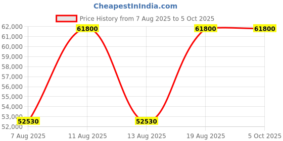 tatacliq.com Xylys 40059SL02E Monocle Analog Watch for Men xylys Price History Graph from 7 Aug 2025 to 5 Oct 2025