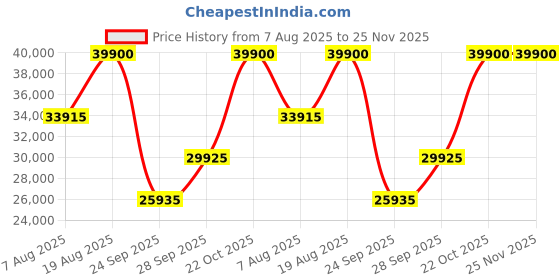 tatacliq.com Xylys 40065KL01E Xylys Patina Analog Watch for Men xylys Price History Graph from 7 Aug 2025 to 25 Nov 2025