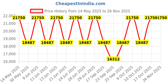 tatacliq.com Xylys 45012KM01E Analog Watch for Women xylys Price History Graph from 14 May 2025 to 24 Nov 2025