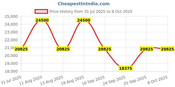 tatacliq.com Xylys 45021BM01E June Newness Analog Watch for Women xylys Price History Graph from 31 Jul 2025 to 4 Oct 2025