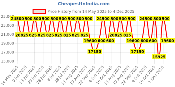 tatacliq.com Xylys 45021KM01E June Newness Analog Watch for Women xylys Price History Graph from 14 May 2025 to 3 Dec 2025