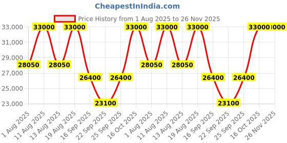 tatacliq.com Xylys 45024SM01E Xylys Classic Analog Watch for Women xylys Price History Graph from 1 Aug 2025 to 25 Nov 2025