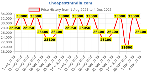 tatacliq.com Xylys 45024SM02E Xylys Classic Analog Watch for Women xylys Price History Graph from 1 Aug 2025 to 4 Dec 2025