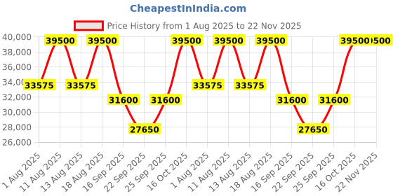 tatacliq.com Xylys 45025SM01E Sparkle Analog Watch for Women xylys Price History Graph from 1 Aug 2025 to 22 Nov 2025