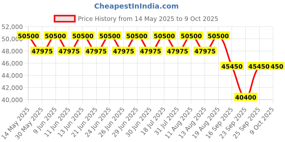 tatacliq.com Xylys 9295DM02 Analog Watch for Men xylys Price History Graph from 14 May 2025 to 8 Oct 2025