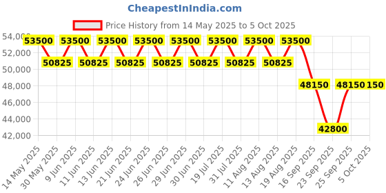 tatacliq.com Xylys 9295DM03 Analog Watch for Men xylys Price History Graph from 14 May 2025 to 5 Oct 2025