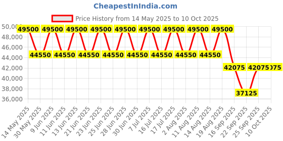 tatacliq.com Xylys 9295KM01 Analog Watch for Men xylys Price History Graph from 14 May 2025 to 9 Oct 2025