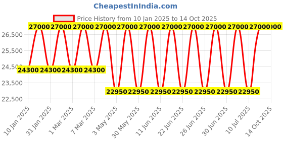 tatacliq.com Xylys 9766SD02E Analog Watch for Women xylys Price History Graph from 10 Jan 2025 to 14 Oct 2025