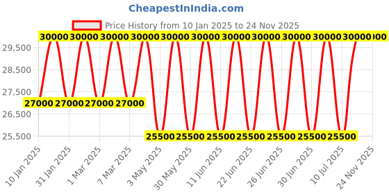 tatacliq.com Xylys 9766WD03E Analog Watch for Women xylys Price History Graph from 10 Jan 2025 to 24 Nov 2025