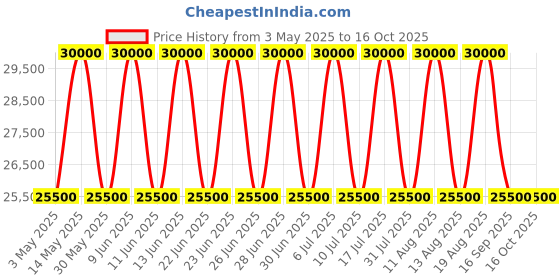 tatacliq.com Xylys 9766WD04E Analog Watch for Women xylys Price History Graph from 3 May 2025 to 14 Oct 2025