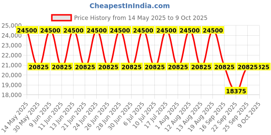 tatacliq.com Xylys 9920WD02 Analog Watch for Women xylys Price History Graph from 14 May 2025 to 9 Oct 2025
