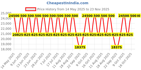 tatacliq.com Xylys 9920WD03 Analog Watch for Women xylys Price History Graph from 14 May 2025 to 22 Nov 2025
