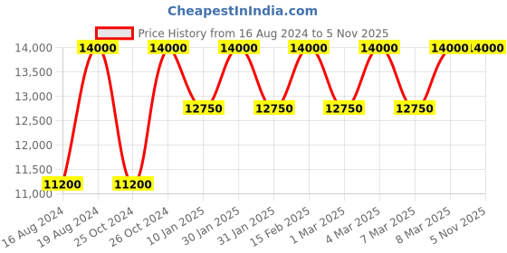 tatacliq.com Xylys NL40020KL01E Analog Watch for Men xylys Price History Graph from 16 Aug 2024 to 3 Nov 2025