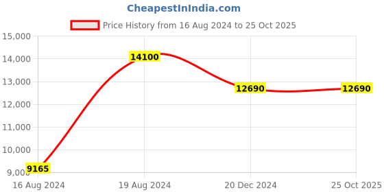 tatacliq.com Xylys NL40023KL01E Analog Watch for Men xylys Price History Graph from 16 Aug 2024 to 24 Oct 2025