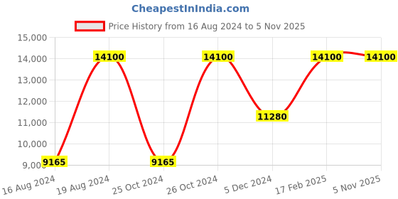 tatacliq.com Xylys NL40023KL02E Analog Watch for Men xylys Price History Graph from 16 Aug 2024 to 4 Nov 2025