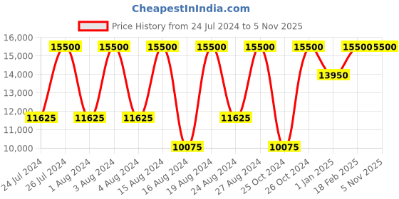 tatacliq.com Xylys NR40023KL01E Analog Watch for Men xylys Price History Graph from 24 Jul 2024 to 5 Nov 2025