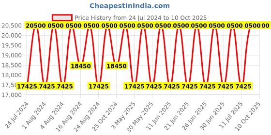 tatacliq.com Xylys NR40024KM01E Analog Watch for Men xylys Price History Graph from 24 Jul 2024 to 10 Oct 2025