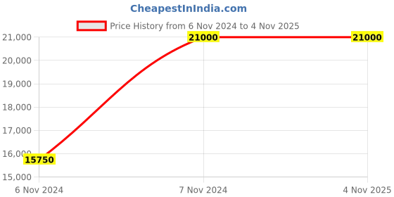 tatacliq.com Xylys NR40026QP01 Analog Watch for Men xylys Price History Graph from 6 Nov 2024 to 4 Nov 2025
