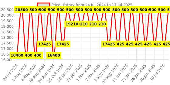 tatacliq.com Xylys NR40037WL01E Analog Watch for Men xylys Price History Graph from 24 Jul 2024 to 17 Jul 2025